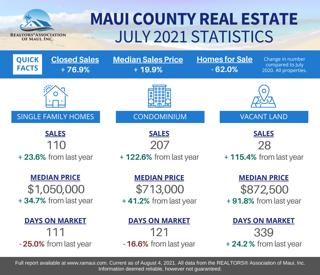 Maui Real Estate Market Statistics July 2021